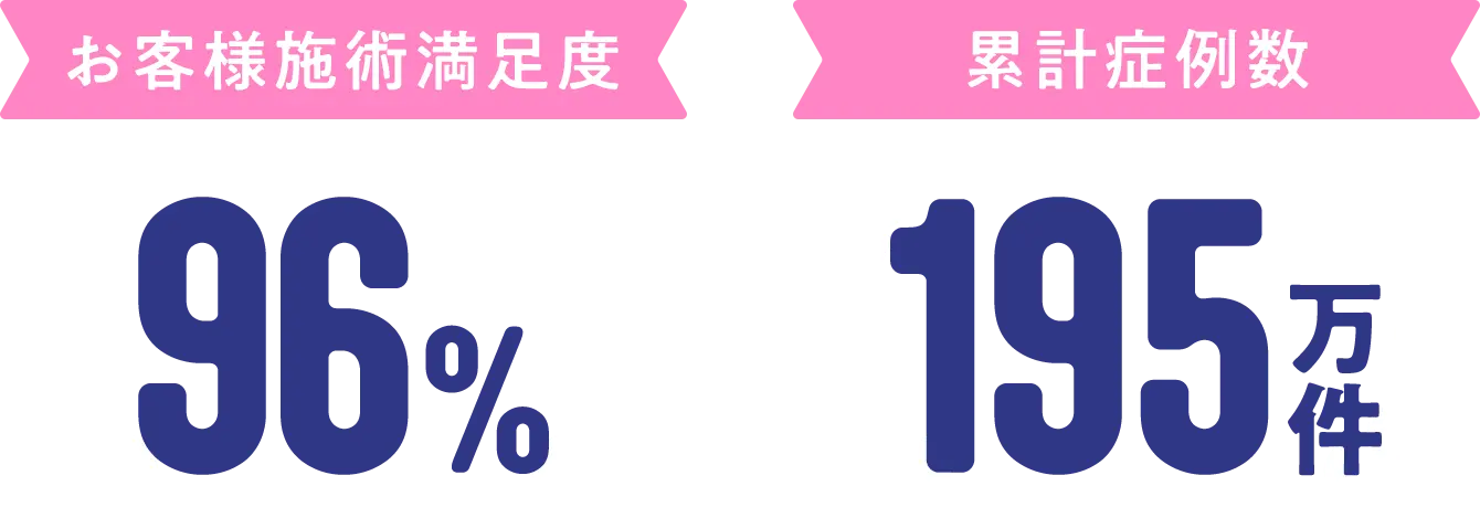 お客様施術満足度96％、累計症例数195万件