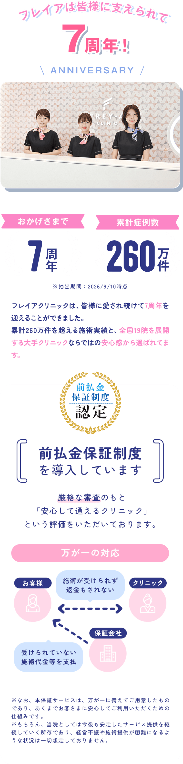 フレイアクリニックは7周年。累計症例数260万件、前払金保証制度を導入しています