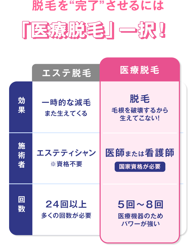 脱毛を完了させるには医療脱毛一択。エステ脱毛と医療脱毛の比較