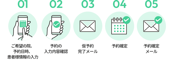 ご予約の流れの図。1、ご希望の院、予約日時、患者様情報の入力。2、予約の入力内容確認。3、仮予約完了メール。4、予約確定。5、予約確定メール。
