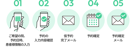 ご予約の流れの図。1、Web予約フォームでご希望の院やご予約日時、患者様情報を入力いただきます。2、入力内容の確認。3、仮予約完了メールが届きます。3、メールに書かれた手順で予約確定を行います。4、予約確定メールが届きます。